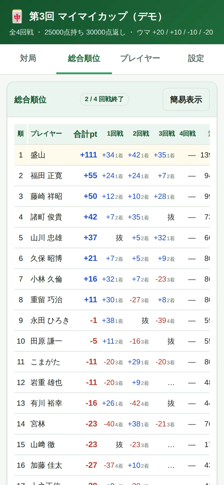 総合順位（詳細表示）